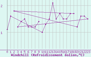 Courbe du refroidissement olien pour Platform J6-a Sea