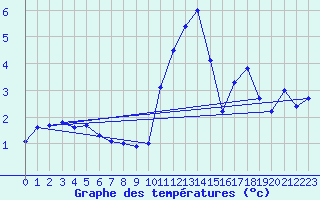 Courbe de tempratures pour Lille (59)