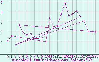 Courbe du refroidissement olien pour Chteauroux (36)