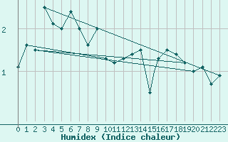 Courbe de l'humidex pour Honningsvag / Valan