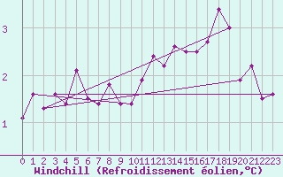 Courbe du refroidissement olien pour Anholt