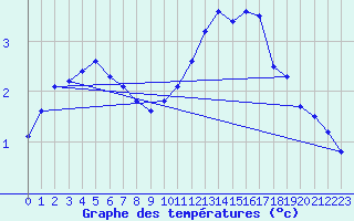 Courbe de tempratures pour Sonnblick - Autom.