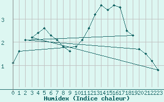 Courbe de l'humidex pour Sonnblick - Autom.