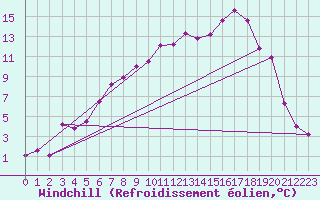 Courbe du refroidissement olien pour Gunnarn