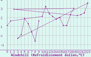 Courbe du refroidissement olien pour Beznau
