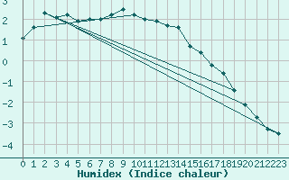 Courbe de l'humidex pour Mont-Aigoual (30)