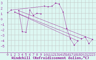 Courbe du refroidissement olien pour Thun