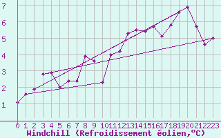 Courbe du refroidissement olien pour Roissy (95)