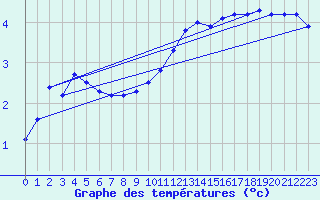 Courbe de tempratures pour Sermange-Erzange (57)