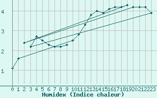 Courbe de l'humidex pour Sermange-Erzange (57)