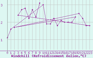 Courbe du refroidissement olien pour Fair Isle