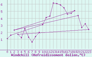 Courbe du refroidissement olien pour Creil (60)