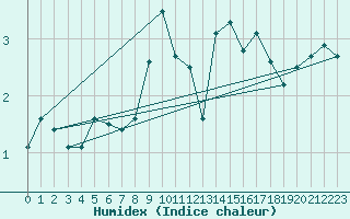 Courbe de l'humidex pour Thyboroen
