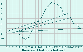 Courbe de l'humidex pour Geisenheim