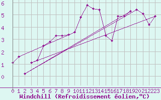 Courbe du refroidissement olien pour Ouessant (29)