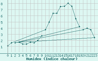 Courbe de l'humidex pour Xinzo de Limia