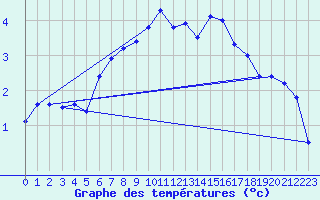 Courbe de tempratures pour Stromtangen Fyr