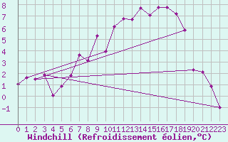 Courbe du refroidissement olien pour Meppen