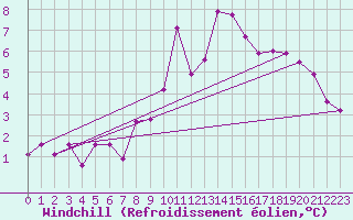 Courbe du refroidissement olien pour Bonn-Roleber