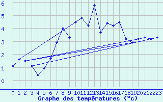 Courbe de tempratures pour Bad Lippspringe