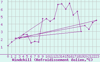 Courbe du refroidissement olien pour Usinens (74)