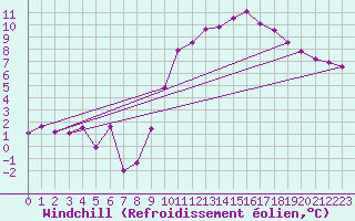 Courbe du refroidissement olien pour Lyon - Saint-Exupry (69)
