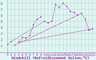 Courbe du refroidissement olien pour Chaumont (Sw)