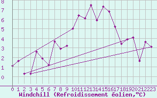 Courbe du refroidissement olien pour Gornergrat