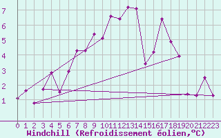 Courbe du refroidissement olien pour Visingsoe