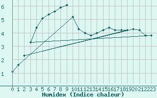 Courbe de l'humidex pour Gavle / Sandviken Air Force Base