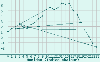 Courbe de l'humidex pour Thun