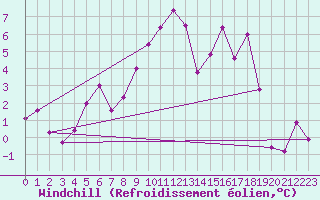 Courbe du refroidissement olien pour Annecy (74)