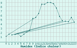 Courbe de l'humidex pour Oslo-Blindern