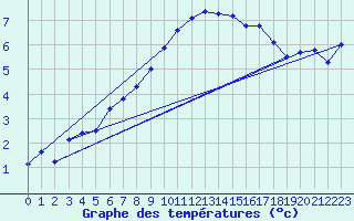 Courbe de tempratures pour Weissenburg