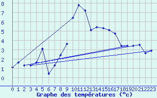 Courbe de tempratures pour Hohenpeissenberg