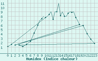 Courbe de l'humidex pour Shoream (UK)