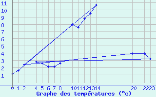 Courbe de tempratures pour Bielsa