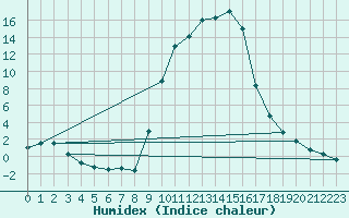 Courbe de l'humidex pour Selonnet (04)