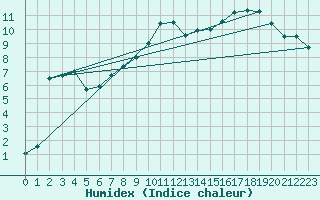 Courbe de l'humidex pour Brive-Laroche (19)