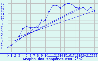 Courbe de tempratures pour Sain-Bel (69)