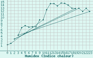 Courbe de l'humidex pour Sain-Bel (69)