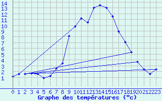 Courbe de tempratures pour Salines (And)