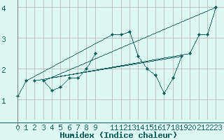 Courbe de l'humidex pour le bateau C6VR7