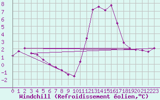 Courbe du refroidissement olien pour Lans-en-Vercors (38)
