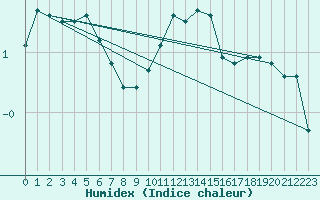 Courbe de l'humidex pour Combs-la-Ville (77)