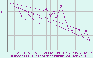 Courbe du refroidissement olien pour Leeming