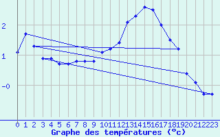 Courbe de tempratures pour Sermange-Erzange (57)