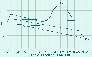 Courbe de l'humidex pour Sermange-Erzange (57)