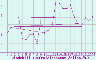 Courbe du refroidissement olien pour Chaumont (Sw)