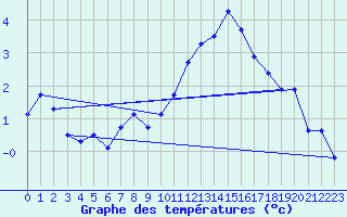 Courbe de tempratures pour Eggishorn